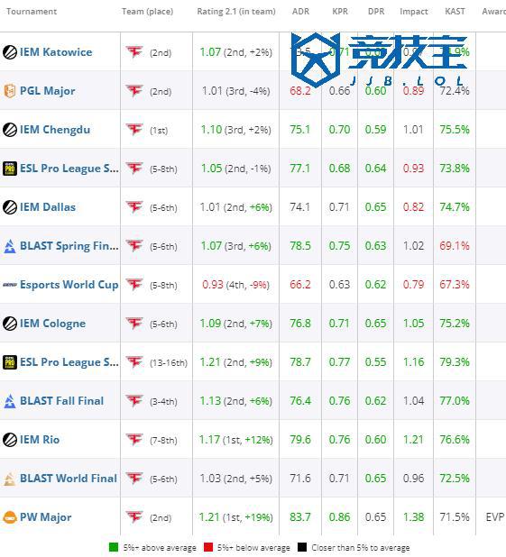 冰球突破豪华版下载app【竞技宝】CS2：HLTV2024职业选手排名TOP18-ropz(图5)